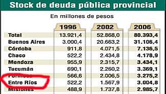 Entre Ríos es la 7ª provincia más endeudada del país