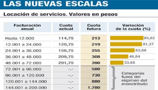 En el 66{10b083c464b21a2e5b96ab7d1950c6efda5949816d8d4b699d6508628a11a647} de los comercios entrerrianos no estaría obligado a cobrar con tarjeta