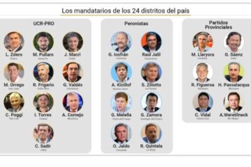 (Mención a Frigerio) Radiografía de los gobernadores: los nuevos protagonistas del poder a partir de la llegada Milei a la Casa Rosada