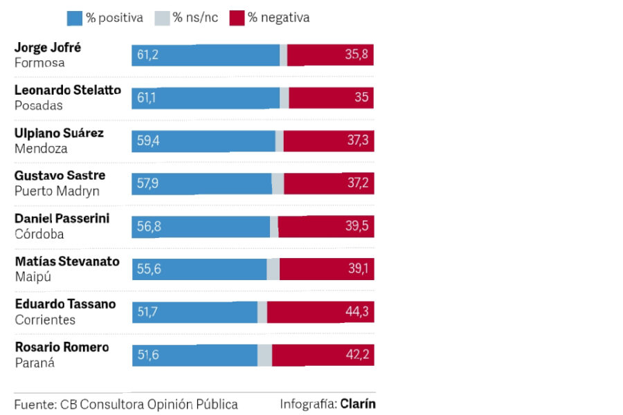 (Mención a Romero) Hicieron un ranking con los peores intendentes del país y “ganaron” dos de La Cámpora