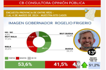 Según una consultora, Frigerio levantó su imagen