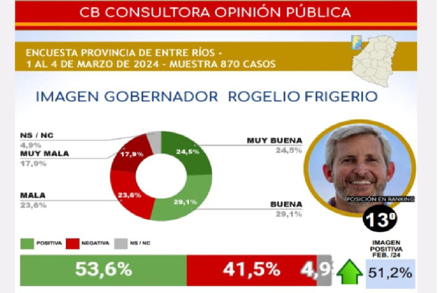 Según una consultora, Frigerio levantó su imagen