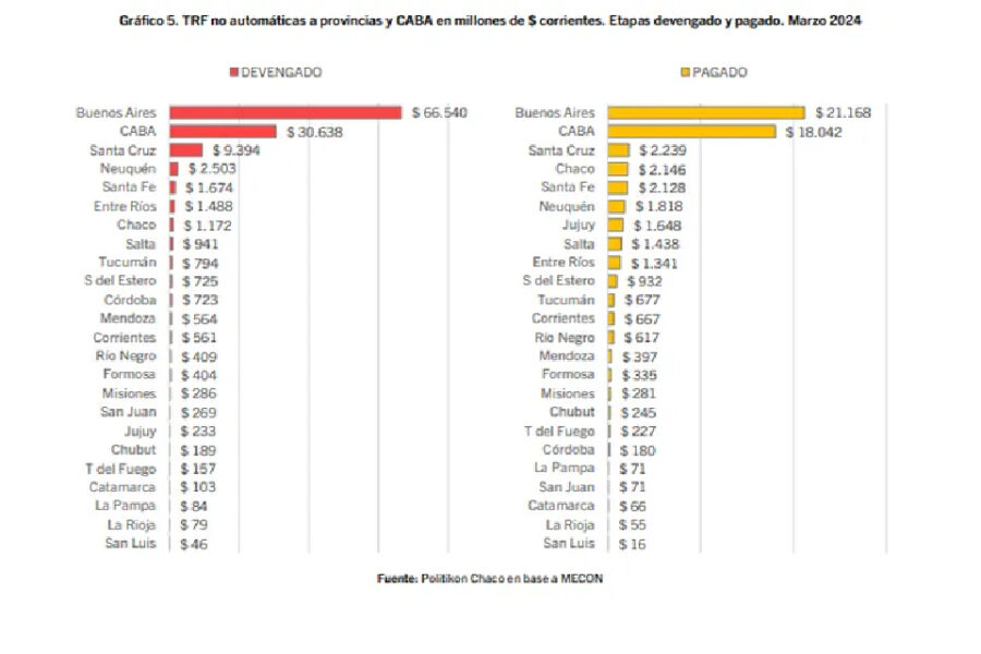 (Mención a Entre Ríos) Provincias: envíos de fondos discrecionales bajaron más del 80% real en marzo