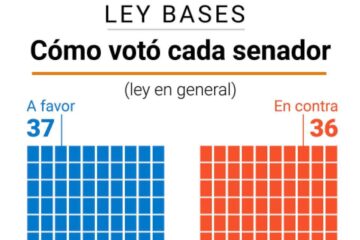 (Mención a legisladores por Entre Ríos) Uno por uno, cómo votó cada senador la Ley Bases