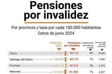 (Mención a Entre Ríos) Pensiones por invalidez: Chaco, Santiago del Estero y Formosa lideran la tasa de beneficiarios