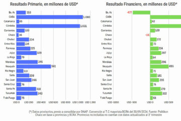 (Mención a Entre Ríos) El otro ajuste: por el recorte de fondos desde Nación, las provincias bajaron 21% sus gastos y tuvieron superávit