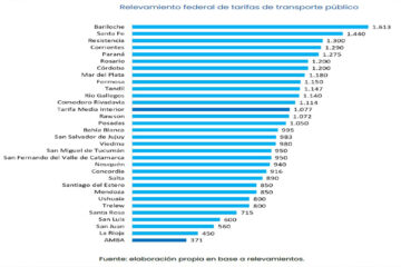 (Mención a Paraná) La tarifa de colectivo del AMBA es 65% más baja que la media nacional: cuáles son los valores en 31 ciudades