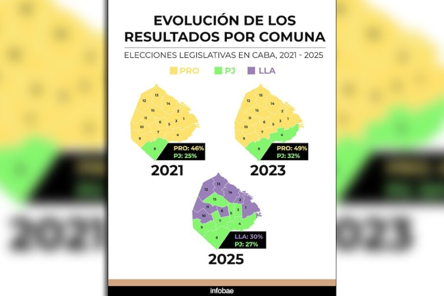 Análisis de las elecciones en CABA: las comunas donde el PRO perdió más votos ante LLA y el desempeño del peronismo