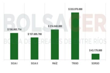 Productores entrerrianos proyectan inversión de 841 millones de dólares en campaña