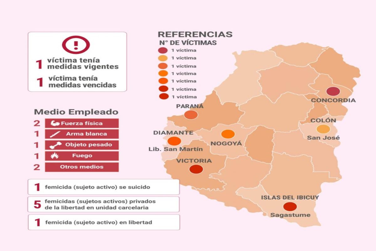 En 2024, Entre Ríos registra siete femicidios, según datos judiciales de Ni una menos.