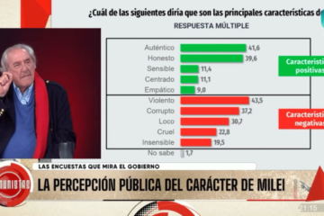 El desplazamiento de la grieta: de Cristina Kirchner a Javier Milei en el escenario político actual