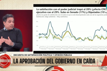 Satisfacción con el Poder Judicial alcanza un récord del 28% durante la gestión de Milei