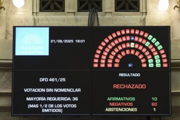 Derrota legislativa del Gobierno: el Senado le volteó cinco decretos