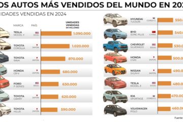 Los 15 autos más vendidos globalmente: Dominan marcas japonesas y estadounidenses en el ranking de Civixplorer