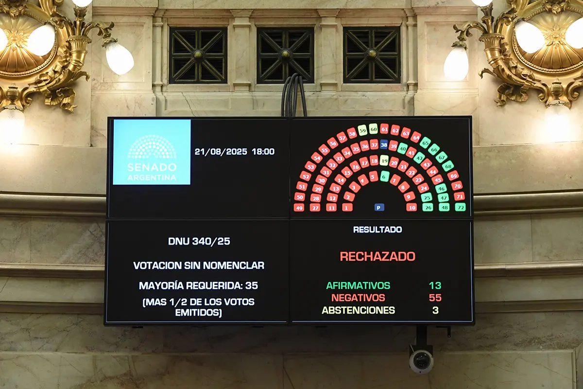 Nuevo revés para Milei en el Senado: la oposición rechazó y dejó sin efecto cinco decretos clave