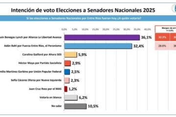 Entre Ríos: Encuesta de Aresco muestra leve ventaja de la alianza LLA y un final abierto de cara a octubre