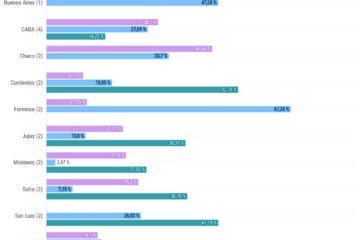 Cuántos votos sumaron LLA, el peronismo y los oficialismos provinciales en los distritos que ya tuvieron elecciones este año