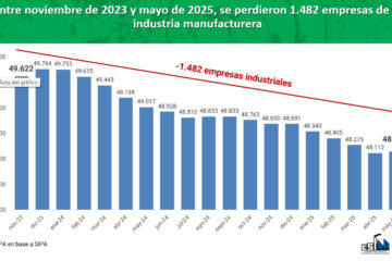 Casi 40 sindicatos industriales denunciaron el «combo letal» que conduce al «colapso» del sector