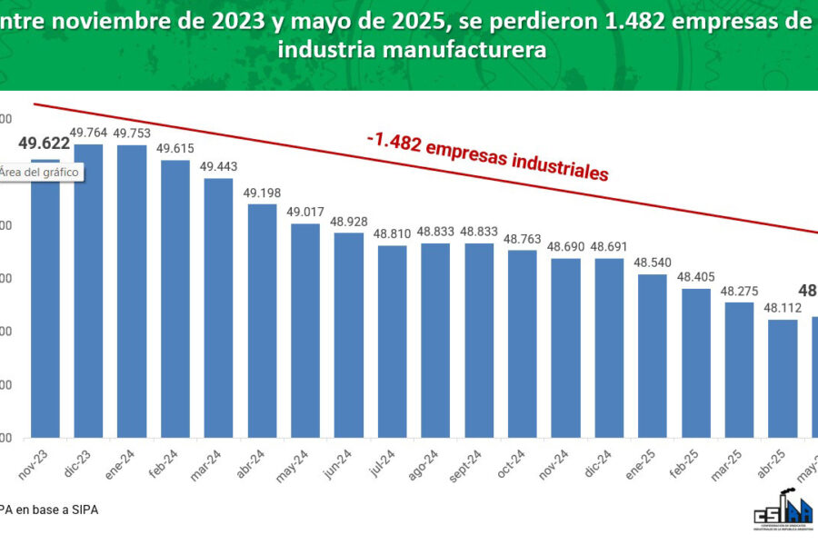 Casi 40 sindicatos industriales denunciaron el «combo letal» que conduce al «colapso» del sector