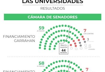 Uno por uno: así votaron los senadores el rechazo a los vetos de Milei al financiamiento del Garrahan y Universidades