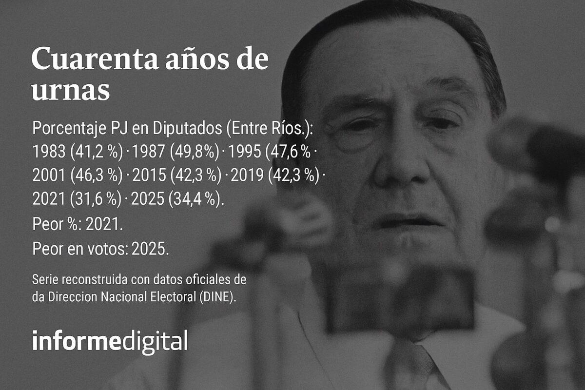 De hegemonía a resistencia: el PJ entrerriano enfrenta su peor ciclo desde 1983