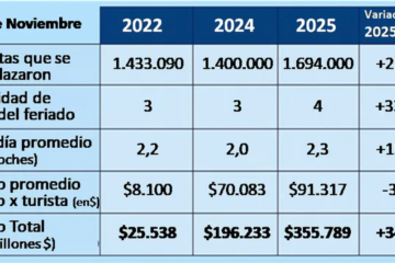 Feriado largo: creció el turismo un 21%, pero aún se observan gastos austeros
