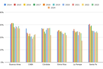 El financiamiento educativo estancado: 21 provincias redujeron el gasto en 2024 y el salario docente sigue por debajo de 2014