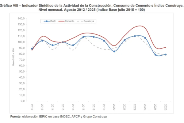 Construcción en crisis por el freno de la obra pública: 120.000 empleos menos y canteras al 25% de su capacidad
