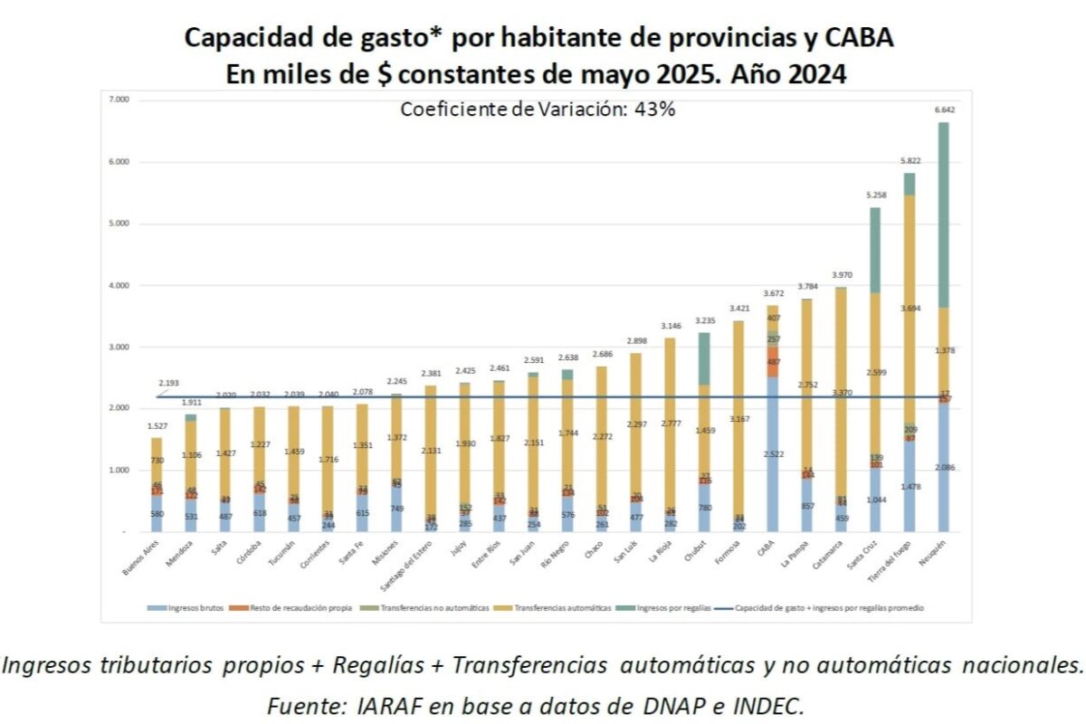 Nuevo informe revela que Entre Ríos perdió autonomía fiscal y quedó rezagada frente al país