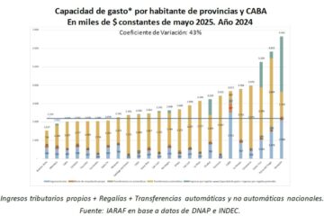 Nuevo informe revela que Entre Ríos perdió autonomía fiscal y quedó rezagada frente al país