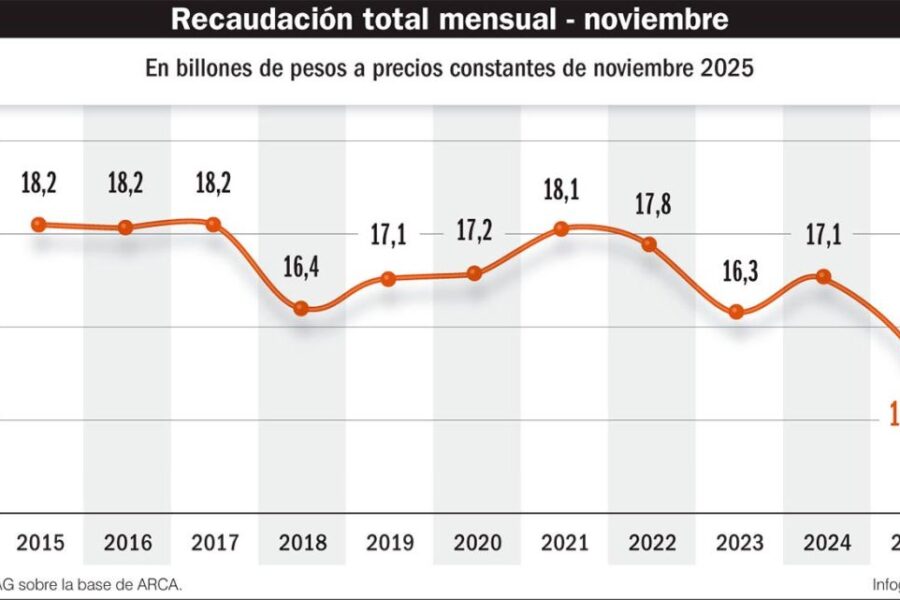 Crisis y política industrial: Gobierno anuncia incentivos para la línea blanca y medidas contra las importaciones