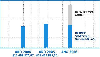 CAFESG gastó 43,5 millones de pesos del presupuesto 2006