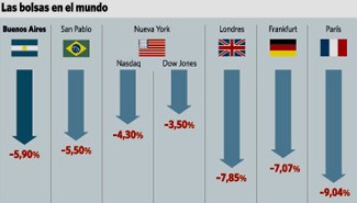 Se hundieron las bolsas del mundo y se complica la situación en la Argentina