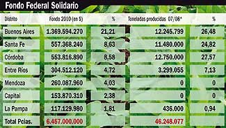 El Fondo de la soja premia a los distritos que no son productores