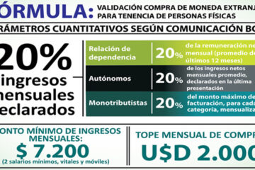 El salario mínimo para comprar dólares será de $7.200