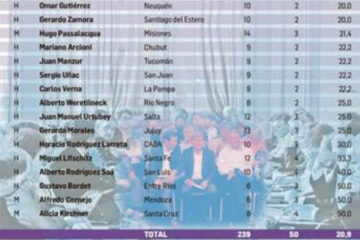 ¿Igualdad?: sólo 2 de cada 10 ministerios, a cargo de mujeres (el caso del gobierno de Entre Ríos)