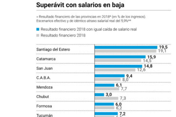 Resultado fiscal y gasto en personal en las Provincias (cifras de Entre Ríos)