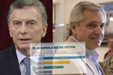La suma de provincias le da hoy 1 millón de votos de ventaja a Alberto Fernández sobre Macri