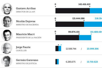 La evolución del patrimonio de Mauricio Macri y sus principales ministros (lo que declararon los entrerrianos)