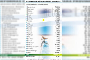 Paquete de Alberto Fernández, con saldo a favor para provincias de $245 mil millones (fondos para Entre Ríos)