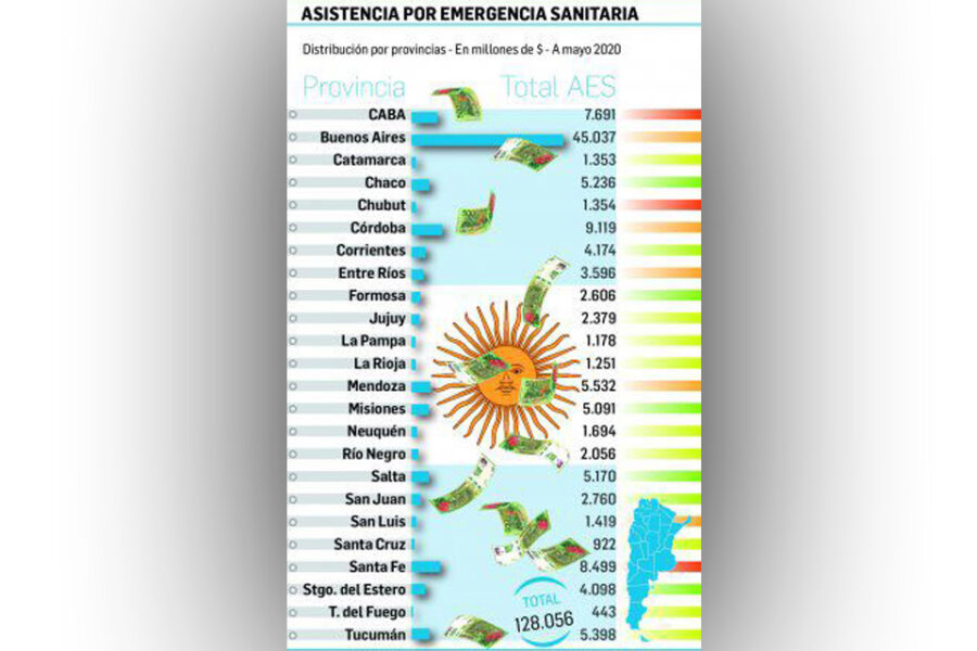 Auxilio por pandemia: Chaco y Formosa, las más beneficiadas (Entre Ríos, al contrario)