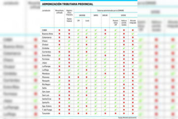 Córdoba, la provincia que más avanzó en la simplificación tributaria que pide Nación (referencia a Entre Ríos)