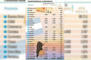 Nación amplía línea de préstamo a provincias y avala reclamo riojano (fondos a Entre Ríos)