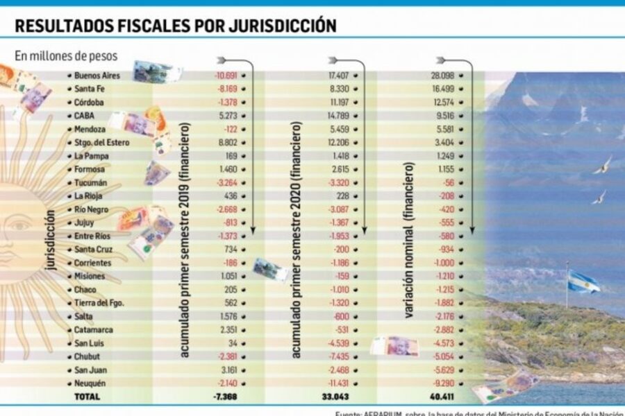 Pese a la pandemia, nueve distritos cosecharon superávit financiero (referencia a Entre Ríos)