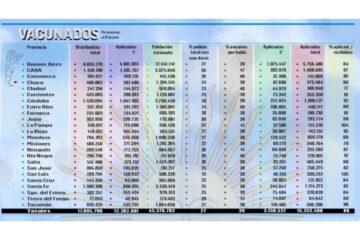 La carrera por las vacunas: tres provincias y CABA lideran ránking de inmunizaciones (cifras de Entre Ríos)
