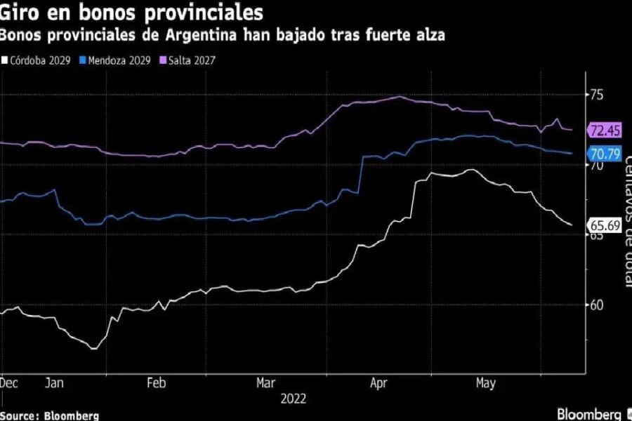 (Mención a Entre Ríos) La economía argentina socava el buen desempeño de los bonos provinciales