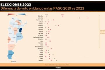 (Mención a Entre Ríos) PASO 2023: hubo más de un millón de votos en blanco y los candidatos afinan su estrategia para revertir la tendencia