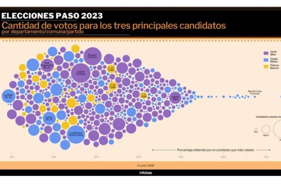 (Mención a Entre Ríos) Milei, Massa y Bullrich definen su estrategia: en qué lugares del país sacaron la menor y la mayor cantidad de votos