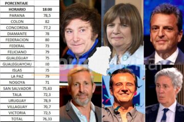 Entre Ríos superó el 75% de participación