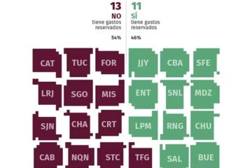 (Mención a Entre Ríos) Dos tercios de las provincias y el gobierno nacional manejan gastos reservados sobre los que no deben rendir cuentas